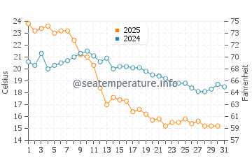Temperature dell'acqua a Hamina ad agosto