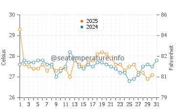 Hammocks Beach water temp chart in August