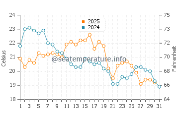 Hammond Bay water temp chart in August
