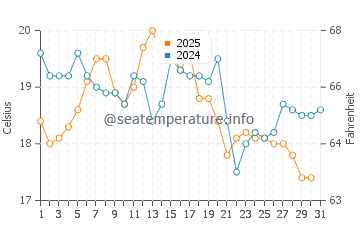 Hampton Beach water temp chart in August