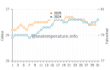 Hana water temp chart in August
