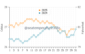 Hanauma Bay water temp chart in August