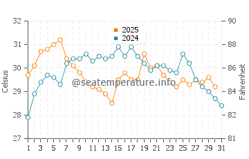 Handa water temp chart in August