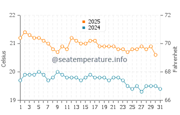 Temperature dell'acqua a Hanga Roa ad agosto