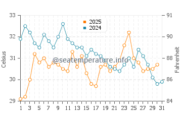 Temperatura vode u Hangzhou u kolovozu