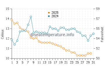 Temperatura del agua en Hansnes en agosto