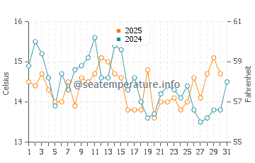 Hansville water temp chart in August