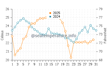 Harbert water temp chart in August