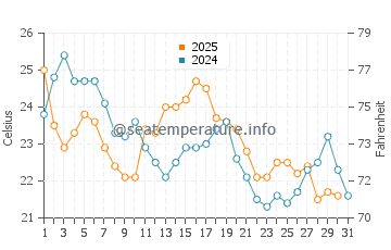 Temperature dell'acqua a Harbor Isle ad agosto