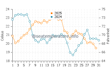 Harbor Springs water temp chart in August