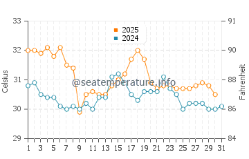 Wassertemperatur Hard Bargain im August
