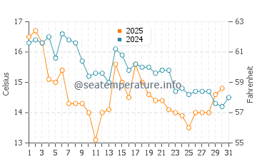 Temperatura del agua en Hardbakke en agosto