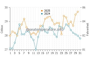 Harima water temp chart in August