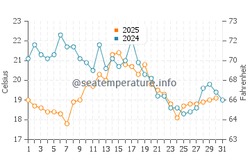 Temperature dell'acqua a Harlingen ad agosto