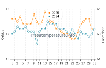 Harlyn water temp chart in August