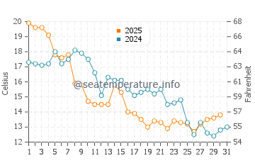 Temperature dell'acqua a Harnosand ad agosto