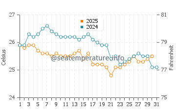 Harper water temp chart in August