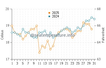 Harrington water temp chart in August