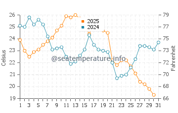 Harrison Township water temp chart in August