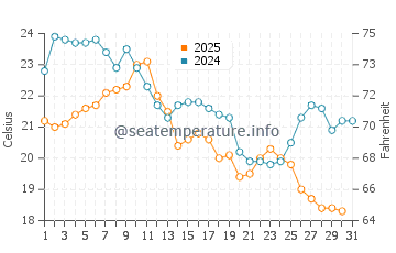 Harrisville water temp chart in August