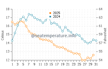 Temperature dell'acqua a Harstad ad agosto