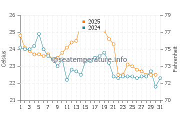 Harvey Cedars water temp chart in August
