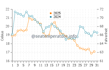 Harvey water temp chart in August