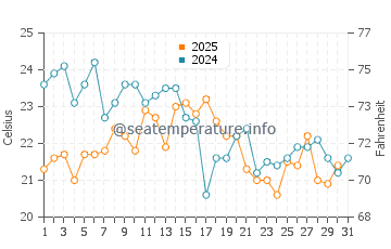 Harwich Port water temp chart in August