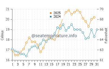Haskell's Beach water temp chart in August