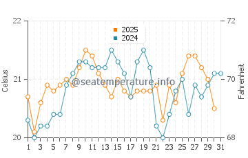 Hastings Point water temp chart in August