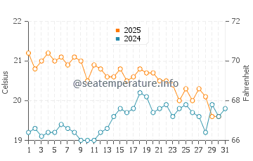 Hat Head water temp chart in August