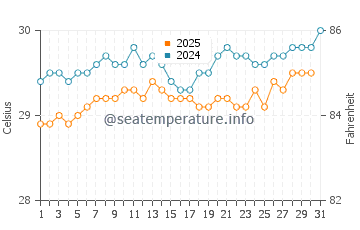 Wassertemperatur Hatillo im August