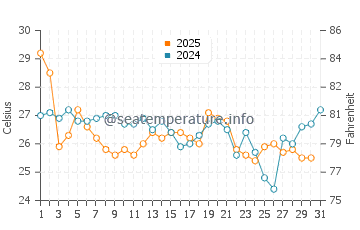 Temperature dell'acqua a Isola di Hatteras ad agosto