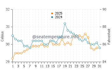 Temperatura del agua en La Habana en agosto