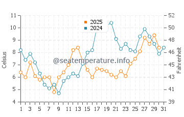Temperature dell'acqua a Havre-Saint-Pierre ad agosto