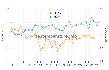 Hawks Nest water temp chart in August