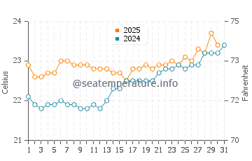 Hayman Island water temp chart in August