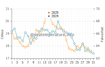 Temperature dell'acqua a Heacham ad agosto