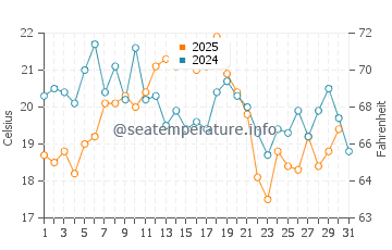 Head of the Meadow Beach water temp chart in August