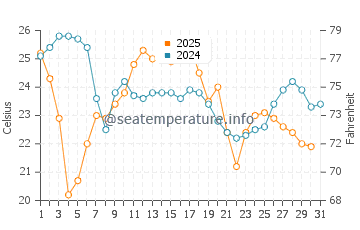 Headlands Beach water temp chart in August