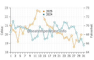 Temperature dell'acqua a Heather Beach ad agosto