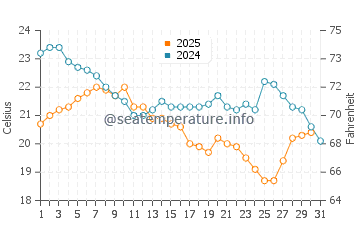 Temperature dell'acqua a Isola di Hecla ad agosto