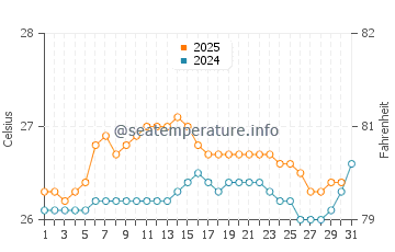 Heeia water temp chart in August