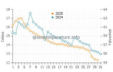 Wassertemperatur Hemnesberget im August