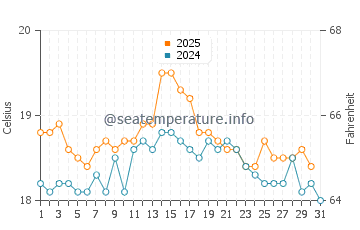 Temperature dell'acqua a Hemsby ad agosto
