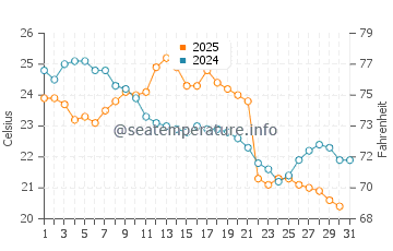 Temperature dell'acqua a Henderson Harbor ad agosto