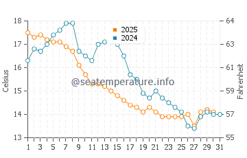 Temperature dell'acqua a Henningsvaer ad agosto