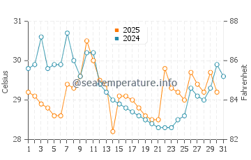 Temperatura vode u Heping u kolovozu