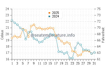 Herbster water temp chart in August
