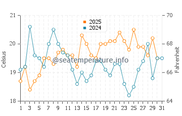 Hercules water temp chart in August